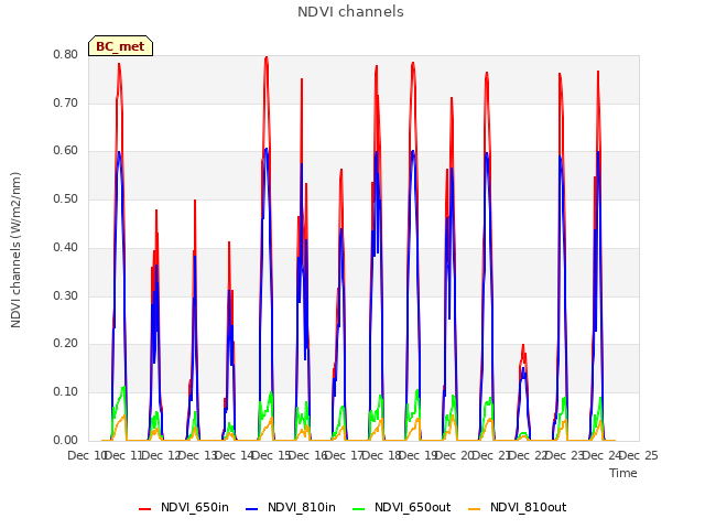 plot of NDVI channels