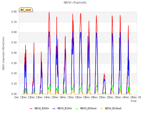 plot of NDVI channels