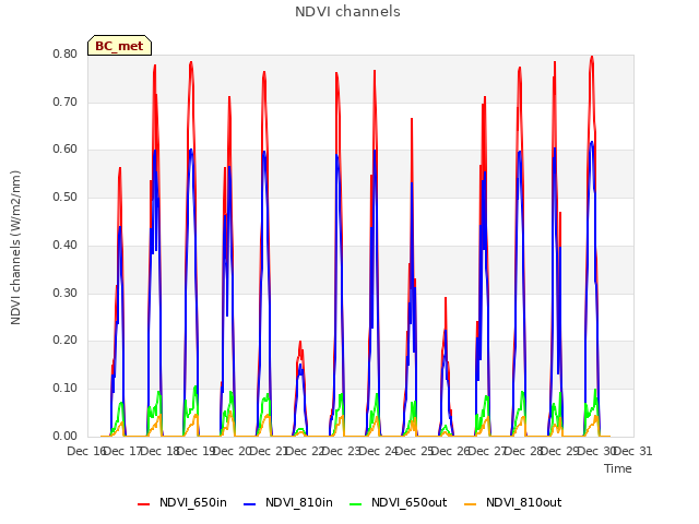 plot of NDVI channels