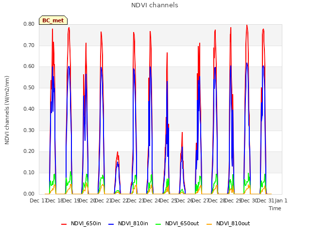 plot of NDVI channels