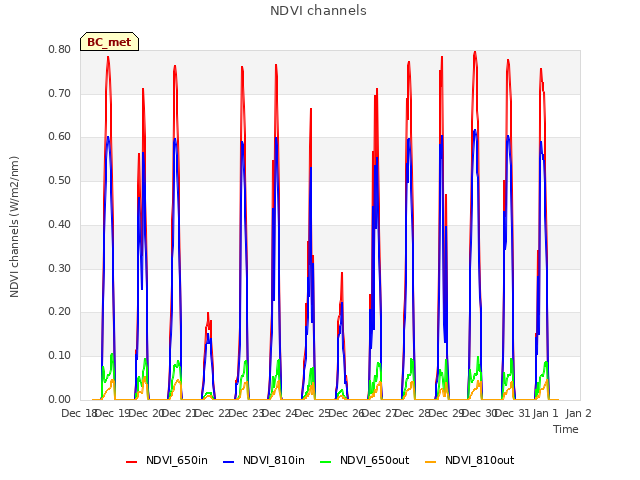 plot of NDVI channels