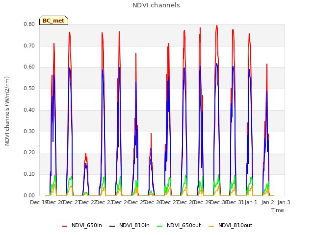 plot of NDVI channels