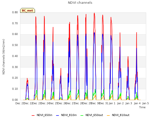 plot of NDVI channels