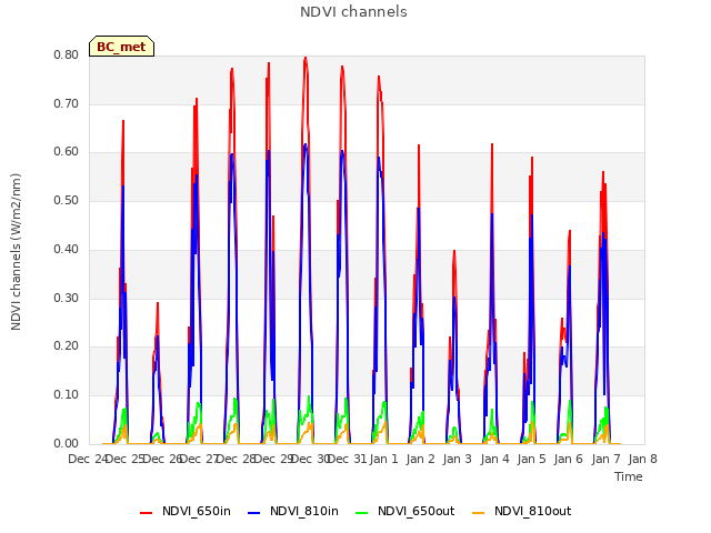 plot of NDVI channels