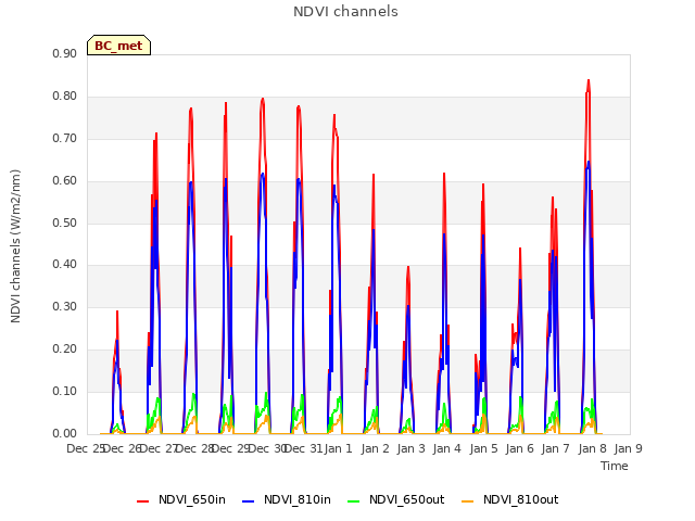 plot of NDVI channels