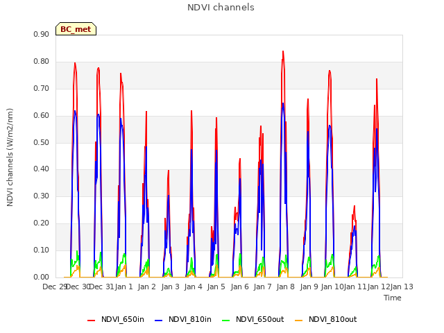 plot of NDVI channels