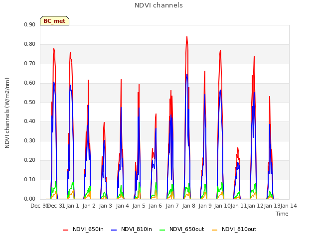 plot of NDVI channels