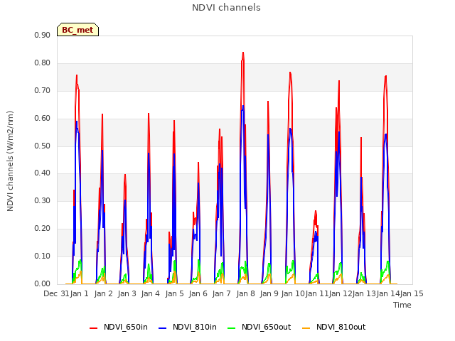 plot of NDVI channels