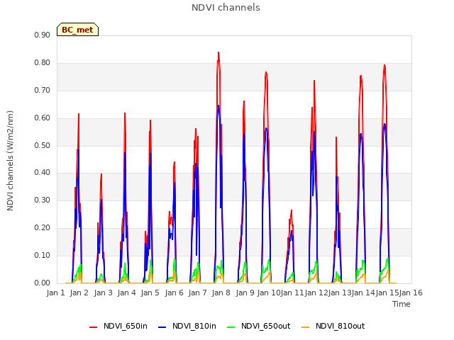 plot of NDVI channels