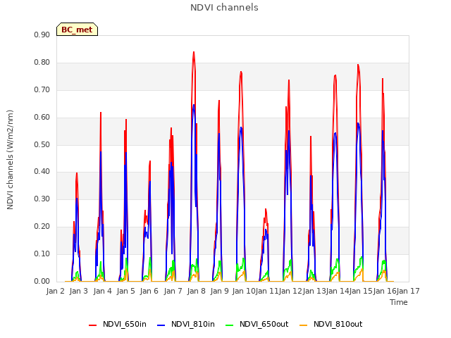 plot of NDVI channels