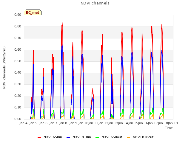 plot of NDVI channels