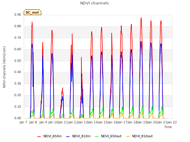 plot of NDVI channels