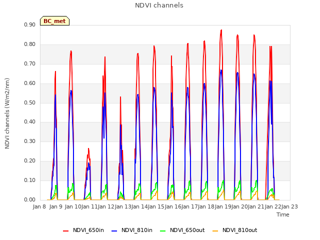 plot of NDVI channels