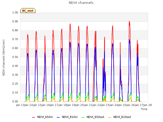 plot of NDVI channels