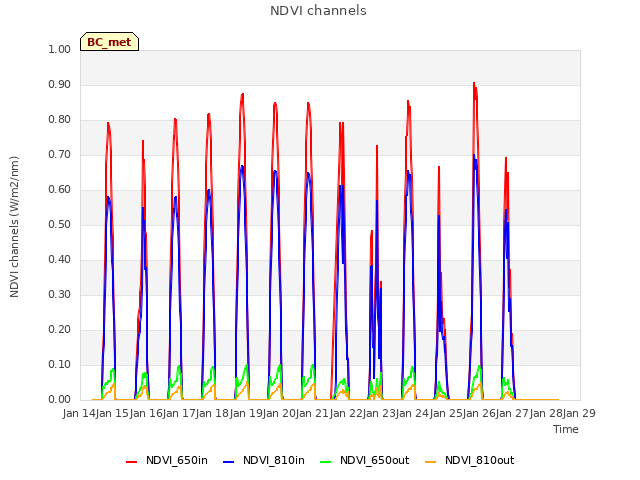 plot of NDVI channels