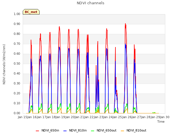 plot of NDVI channels