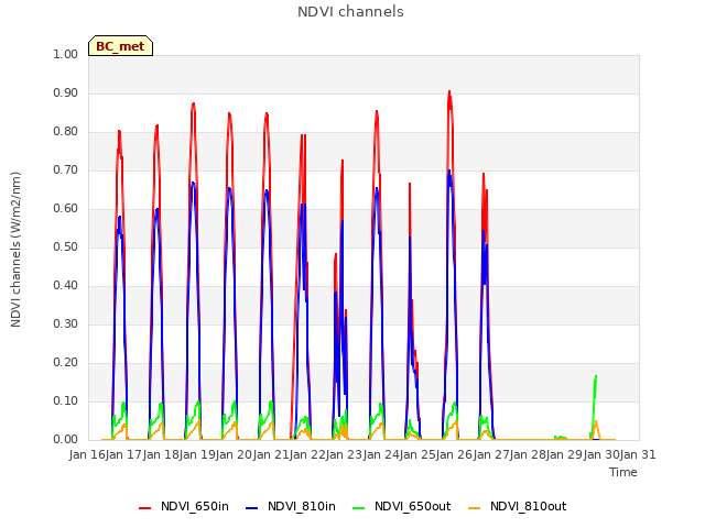 plot of NDVI channels