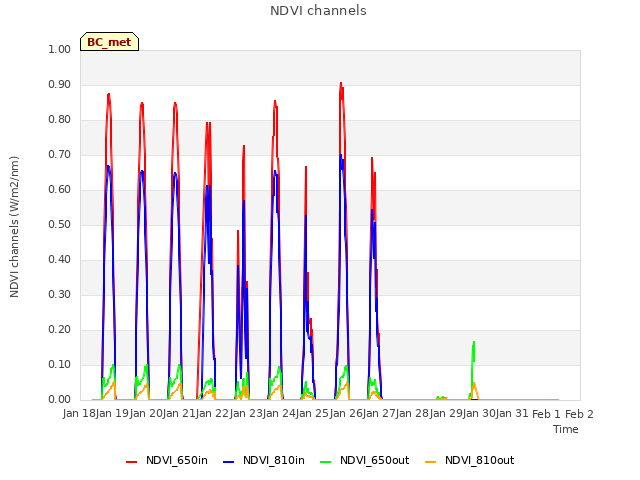 plot of NDVI channels