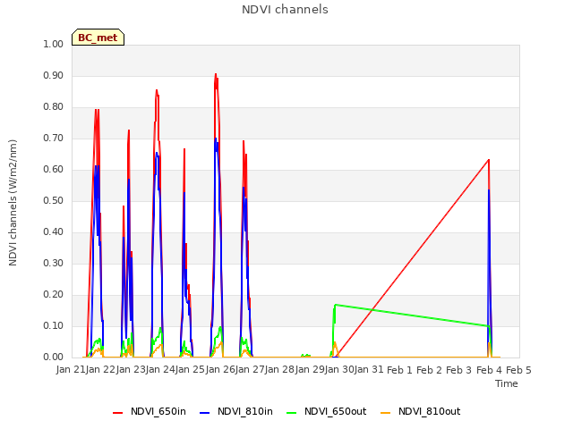 plot of NDVI channels