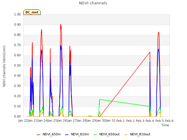 plot of NDVI channels