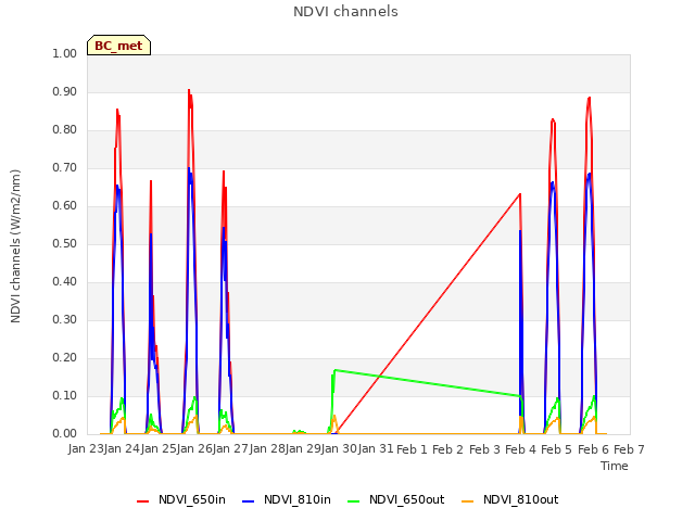 plot of NDVI channels