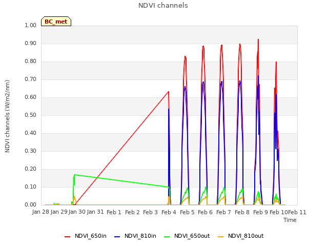 plot of NDVI channels