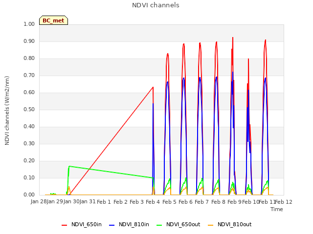 plot of NDVI channels