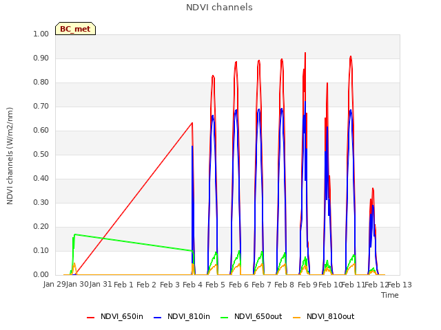 plot of NDVI channels