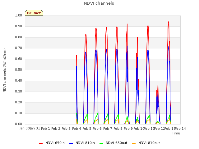 plot of NDVI channels