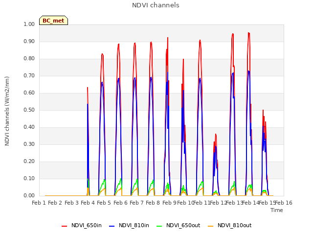 plot of NDVI channels