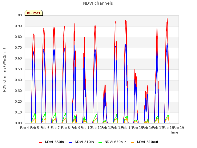 plot of NDVI channels