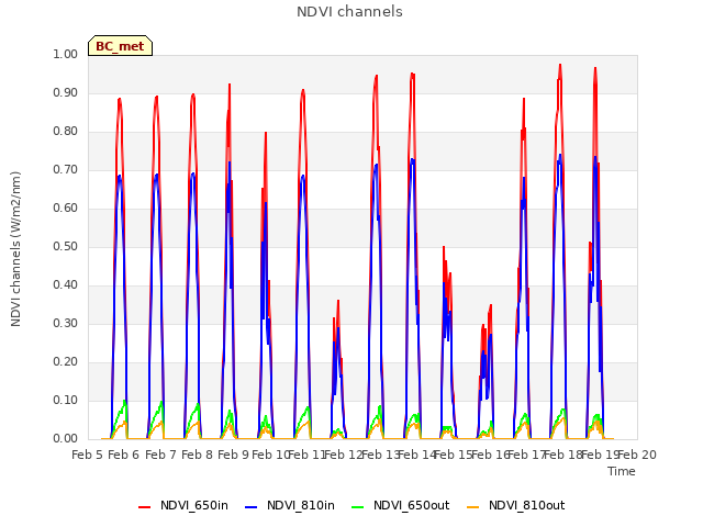 plot of NDVI channels