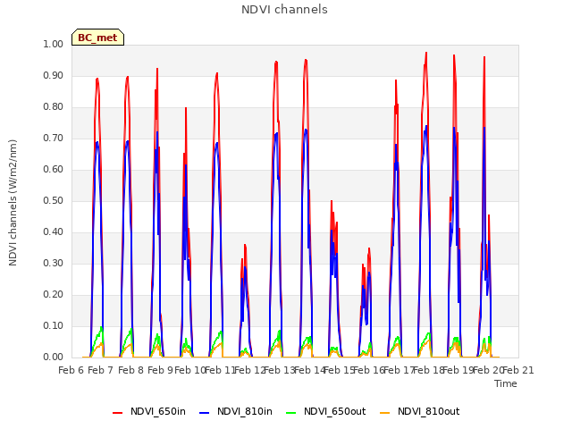 plot of NDVI channels