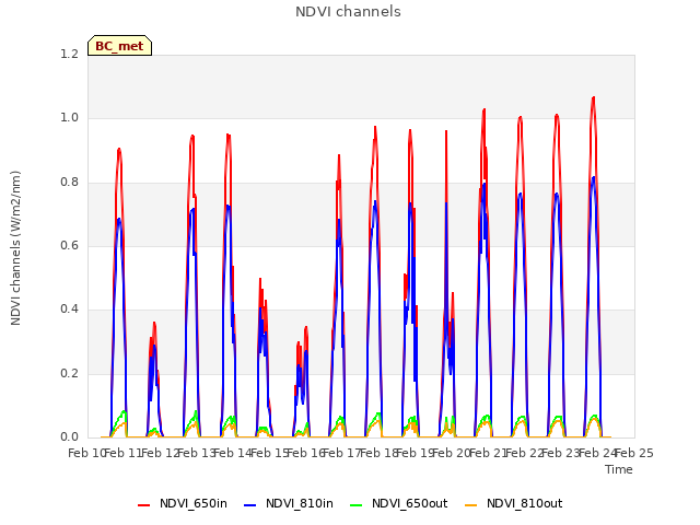 plot of NDVI channels