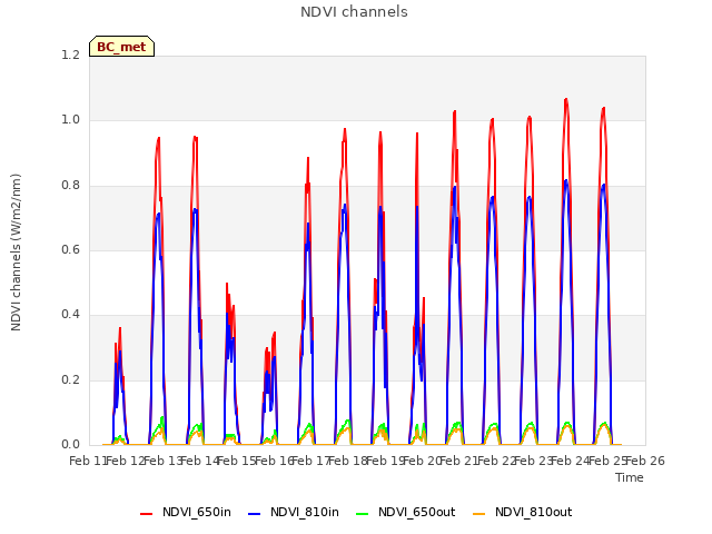 plot of NDVI channels