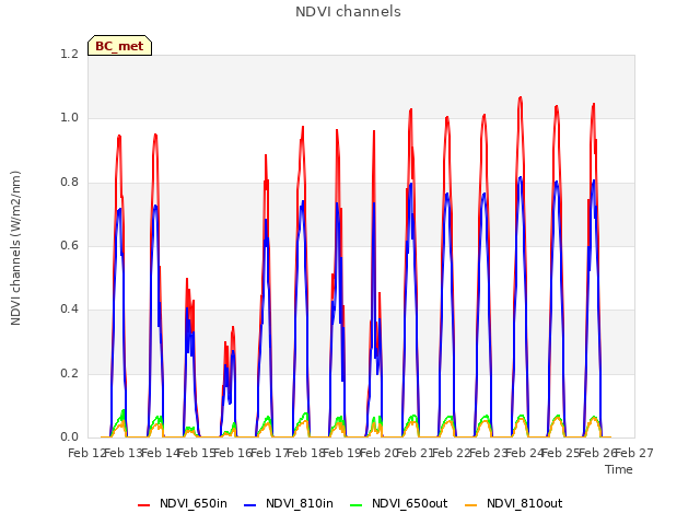 plot of NDVI channels