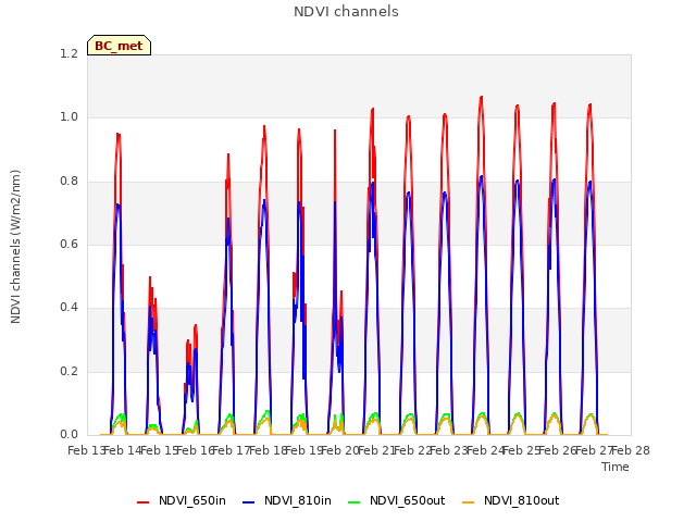 plot of NDVI channels