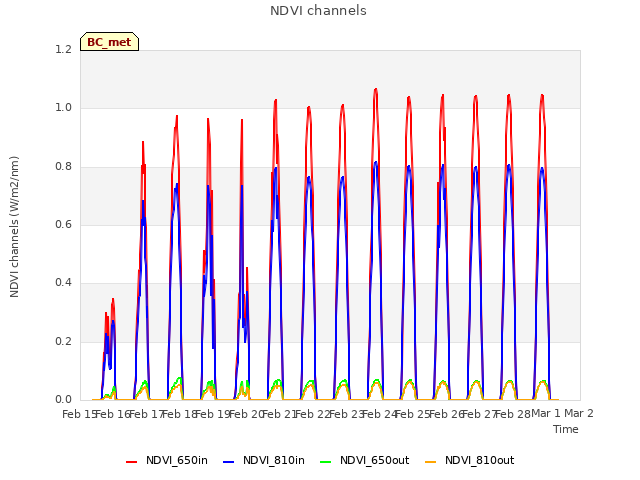 plot of NDVI channels