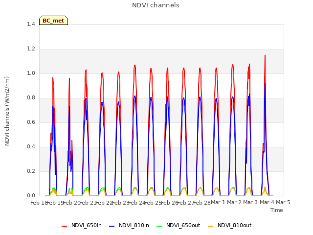 plot of NDVI channels