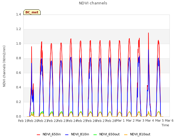 plot of NDVI channels