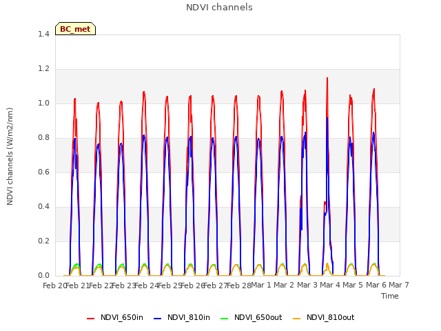 plot of NDVI channels