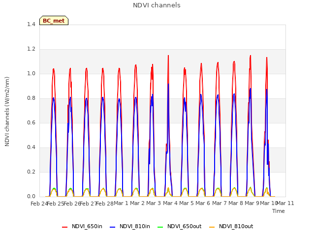 plot of NDVI channels