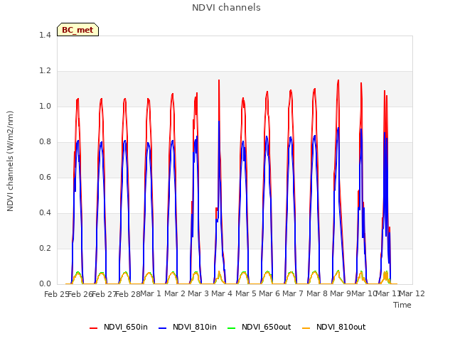 plot of NDVI channels