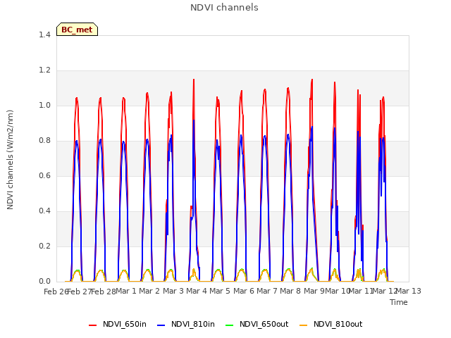 plot of NDVI channels