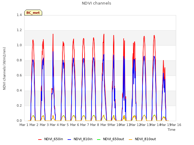 plot of NDVI channels