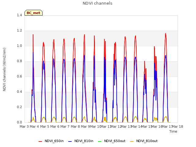 plot of NDVI channels