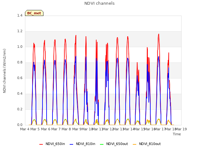 plot of NDVI channels