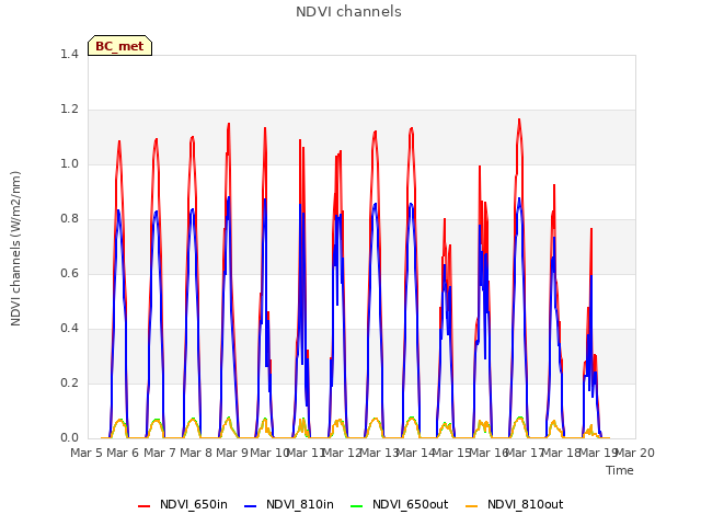 plot of NDVI channels