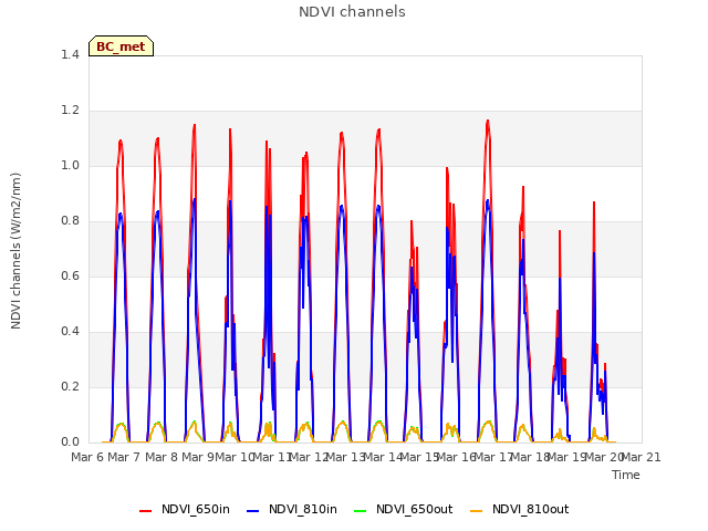 plot of NDVI channels