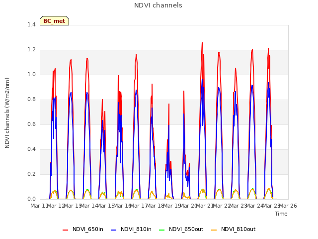 plot of NDVI channels